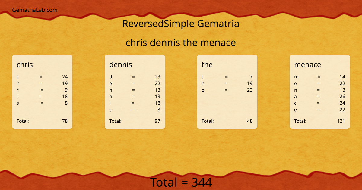 chris dennis the menace in reversedSimple Gematria